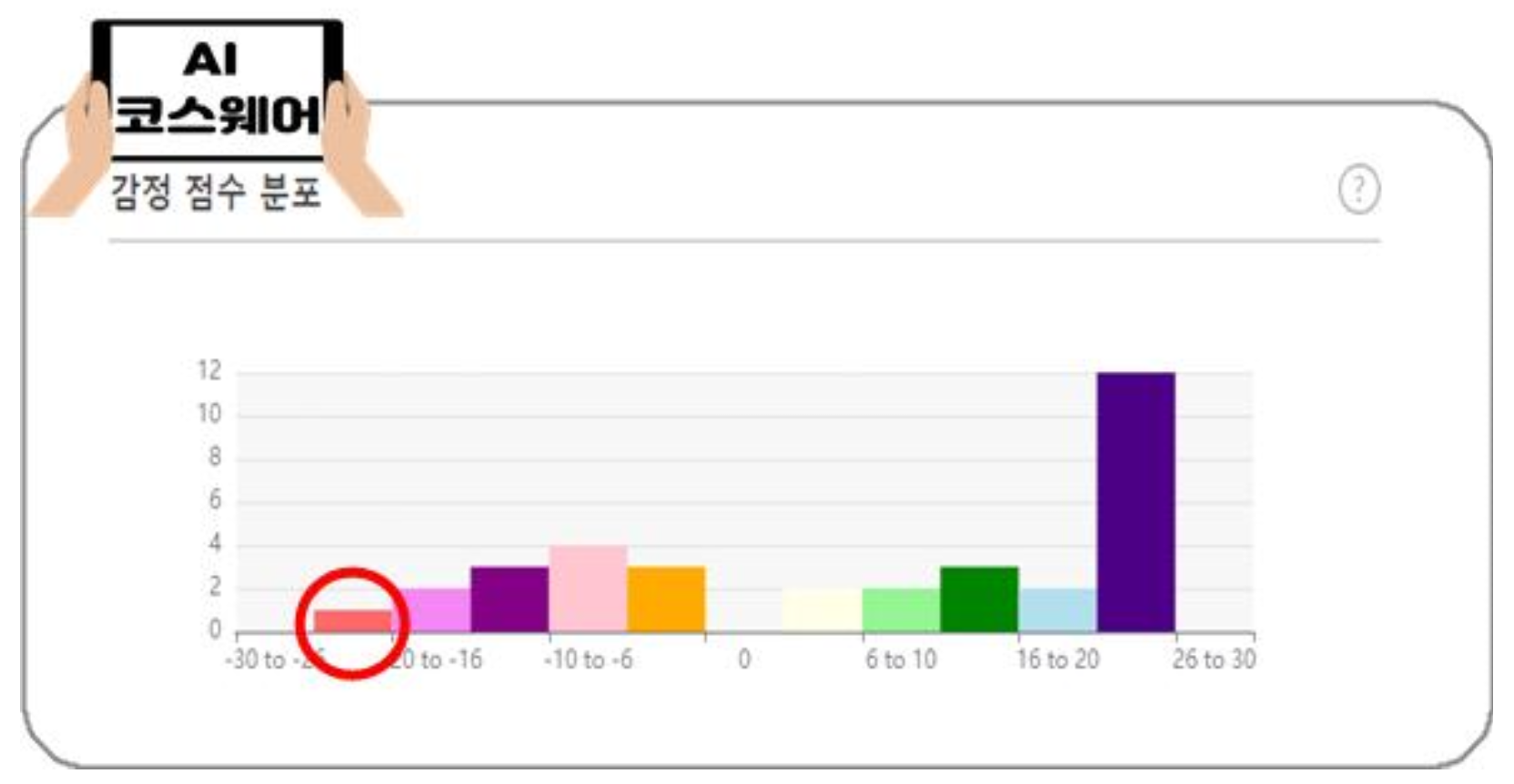 Duygusal puan dağılım grafiği