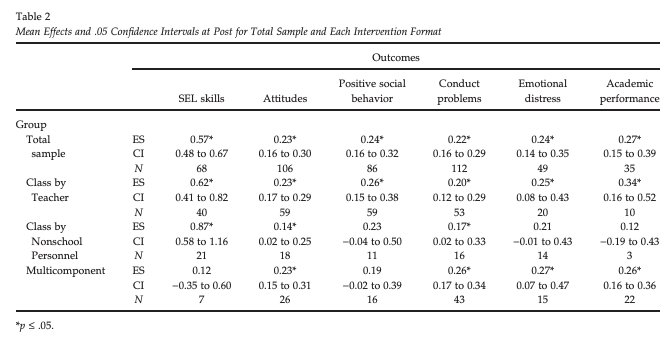 Classroom learning and student participation