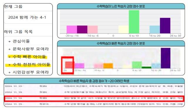 Математик суралцах түвшнээр эмоциональ өгөгдлийн харьцуулалт
