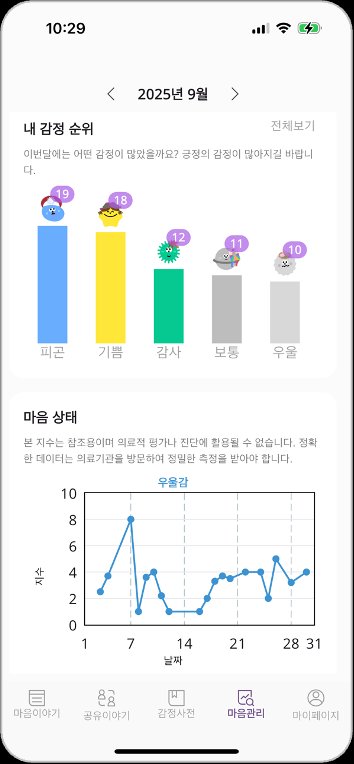 Emotional Status and Frequency Analysis